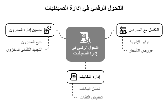 التحول الرقمي في إدارة الصيدليات