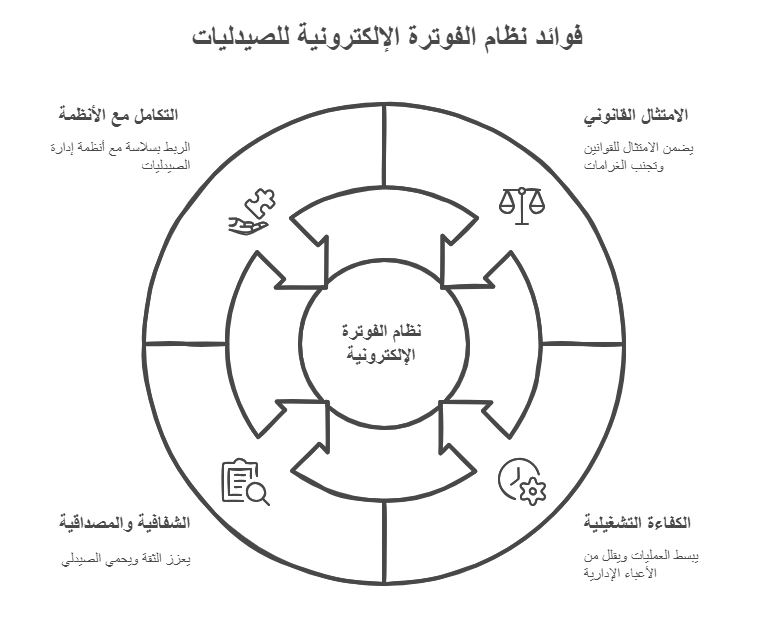 لماذا تحتاج الصيدليات في الأردن إلى نظام الفوترة الإلكترونية؟